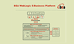 Bea refuerza su plataforma de comercio electrónico WebLogic