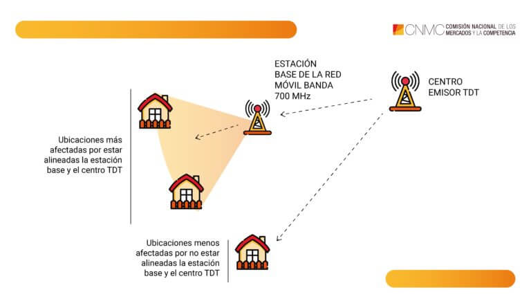 La CNMC informa sobre las acciones de las operadoras para evitar interferencias 5G - TDT.