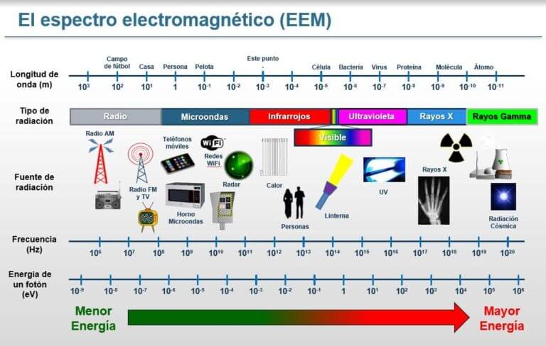 Qué es el espectro electromagnético, cómo influye y aplicaciones