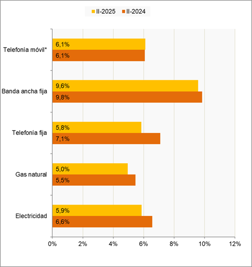 Servicios de telecomunicaciones y electricidad con más reclamaciones. Fuente CNMC.